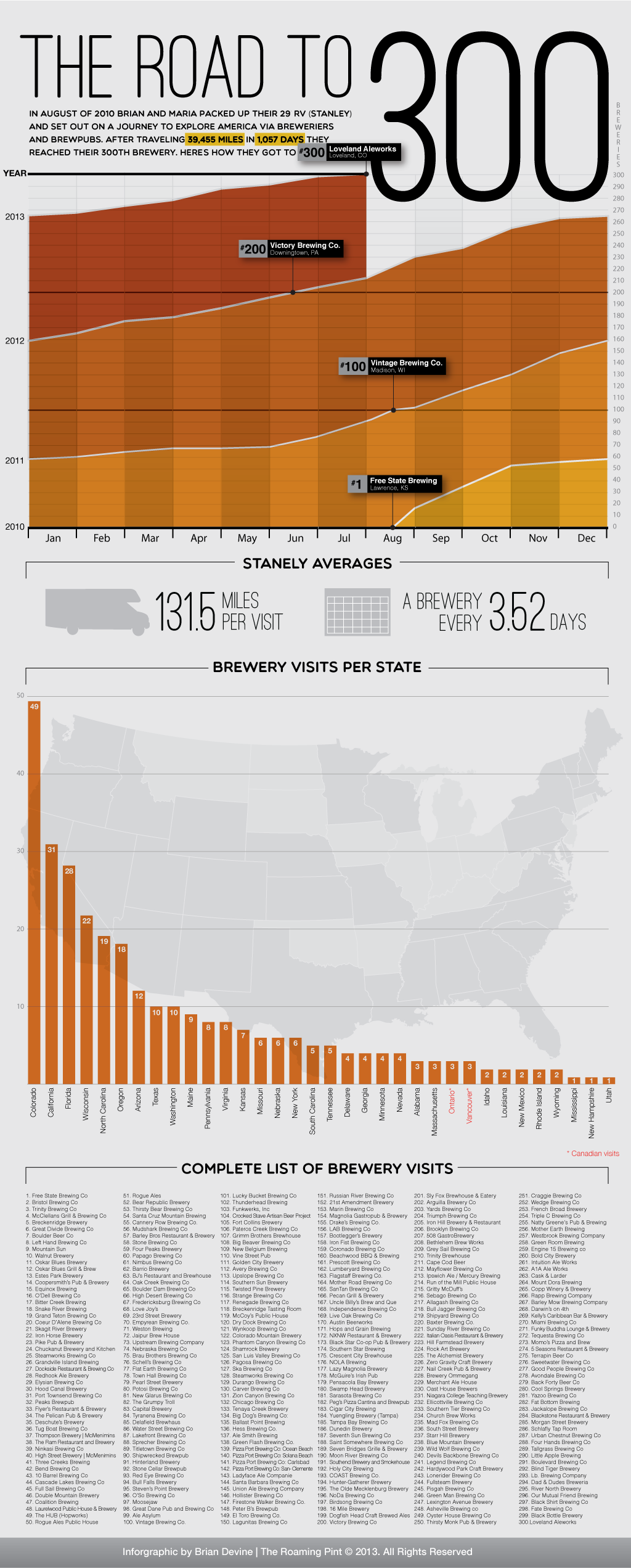 Road to #00 Breweries story images