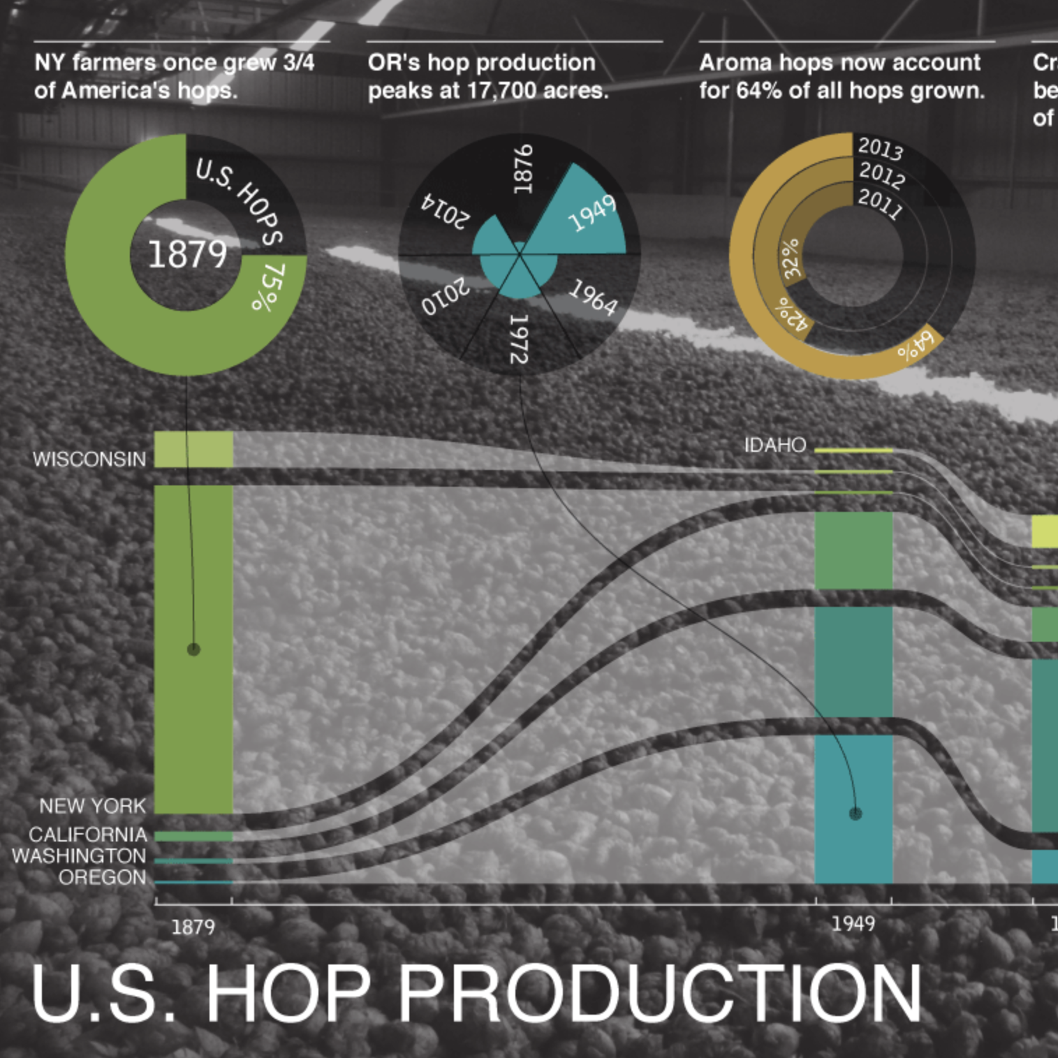 Green Acres: Hop Acreage in the U.S.
