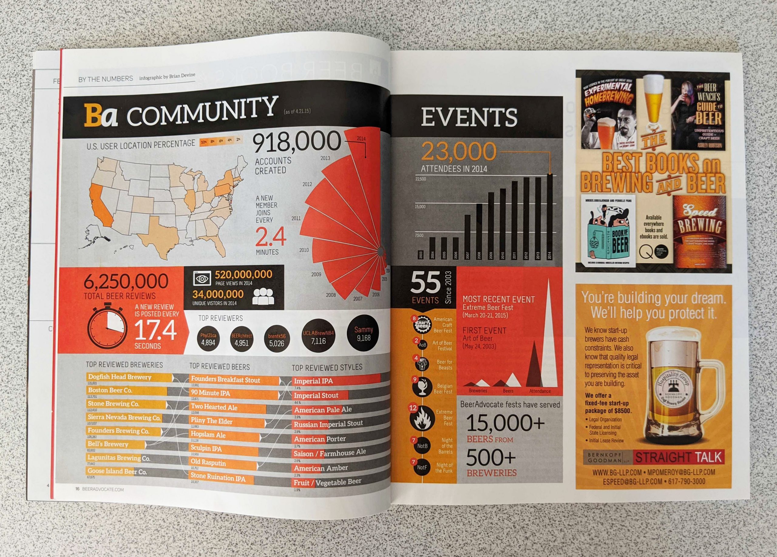 Beer Advocate - By The Numbers spread