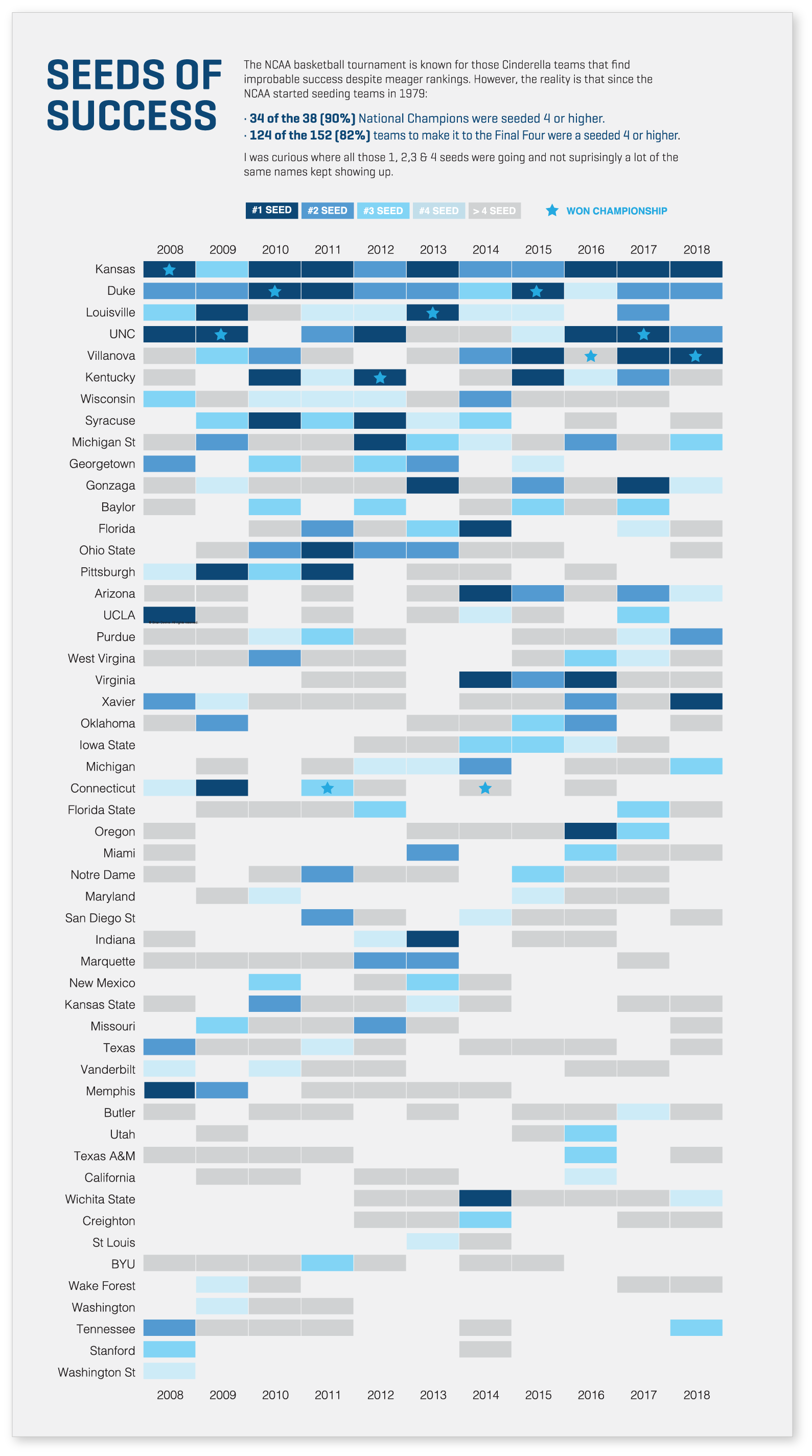 Seeds of Success Data Visualization