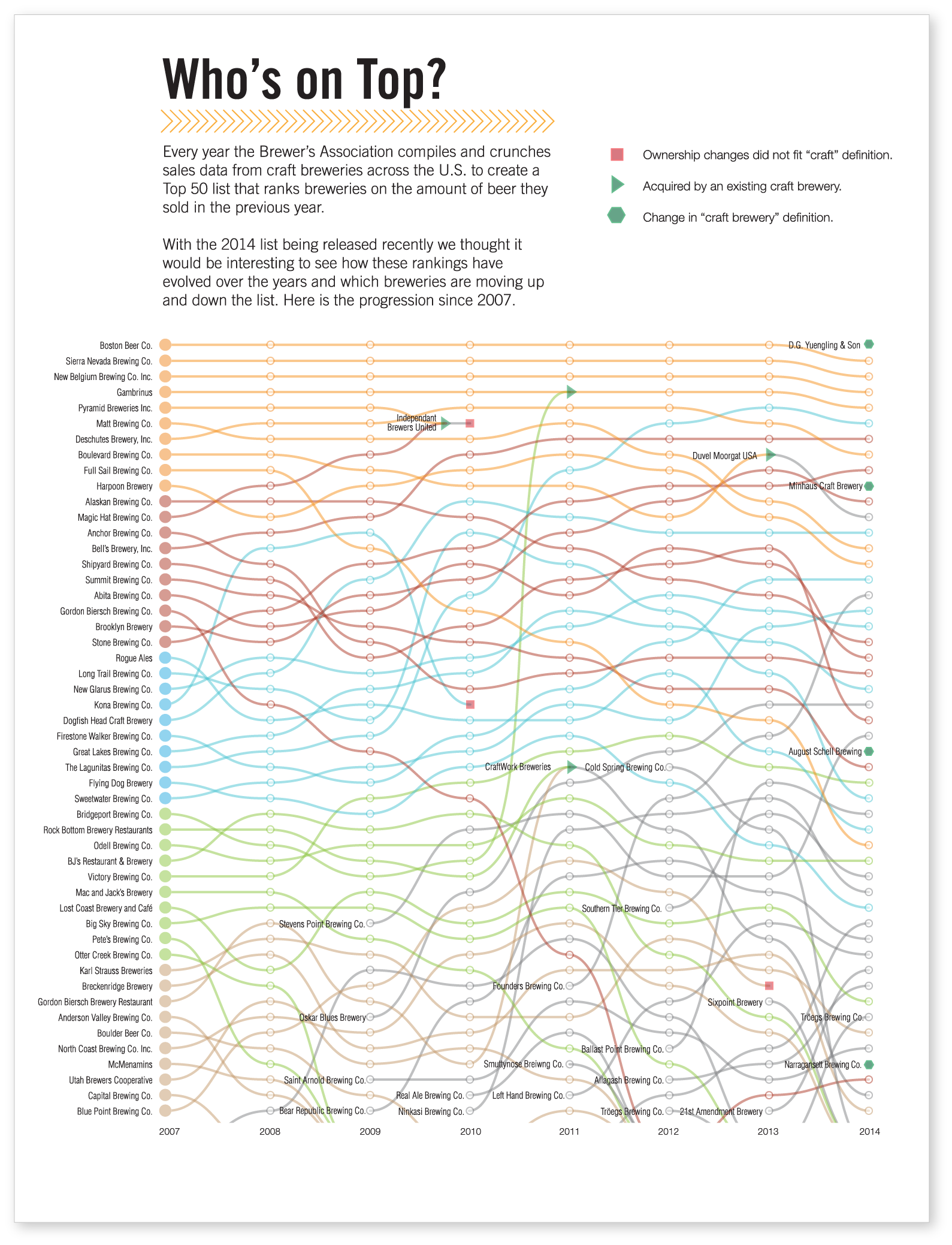 Top 50 Craft Brewery Visualization